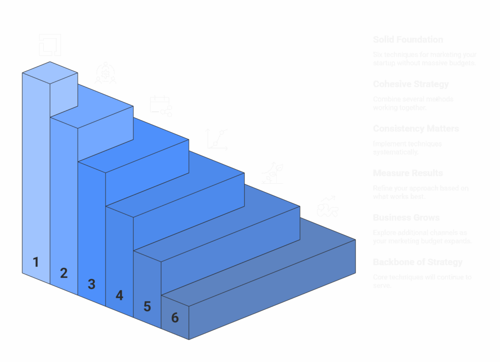Startup Marketing Techniques for New Canadian Businesses 3 A diagram of a staircase visualizes a six-step process, labeled 1 through 6, to the left of text outlining each step.