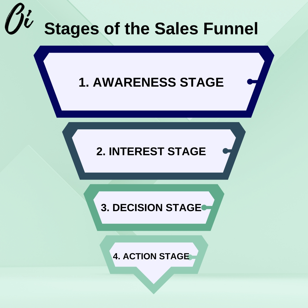 Stages of the Sales Funnel