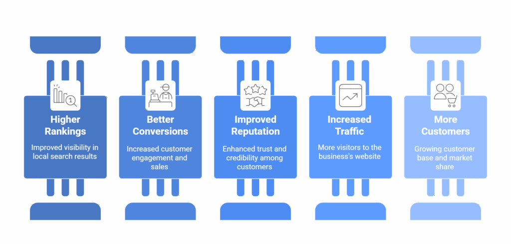 Citations and Their Importance in Local SEO 1 Five blue pillar diagrams describe benefits: Higher Rankings, Better Conversions, Improved Reputation, Increased Traffic, More Customers.