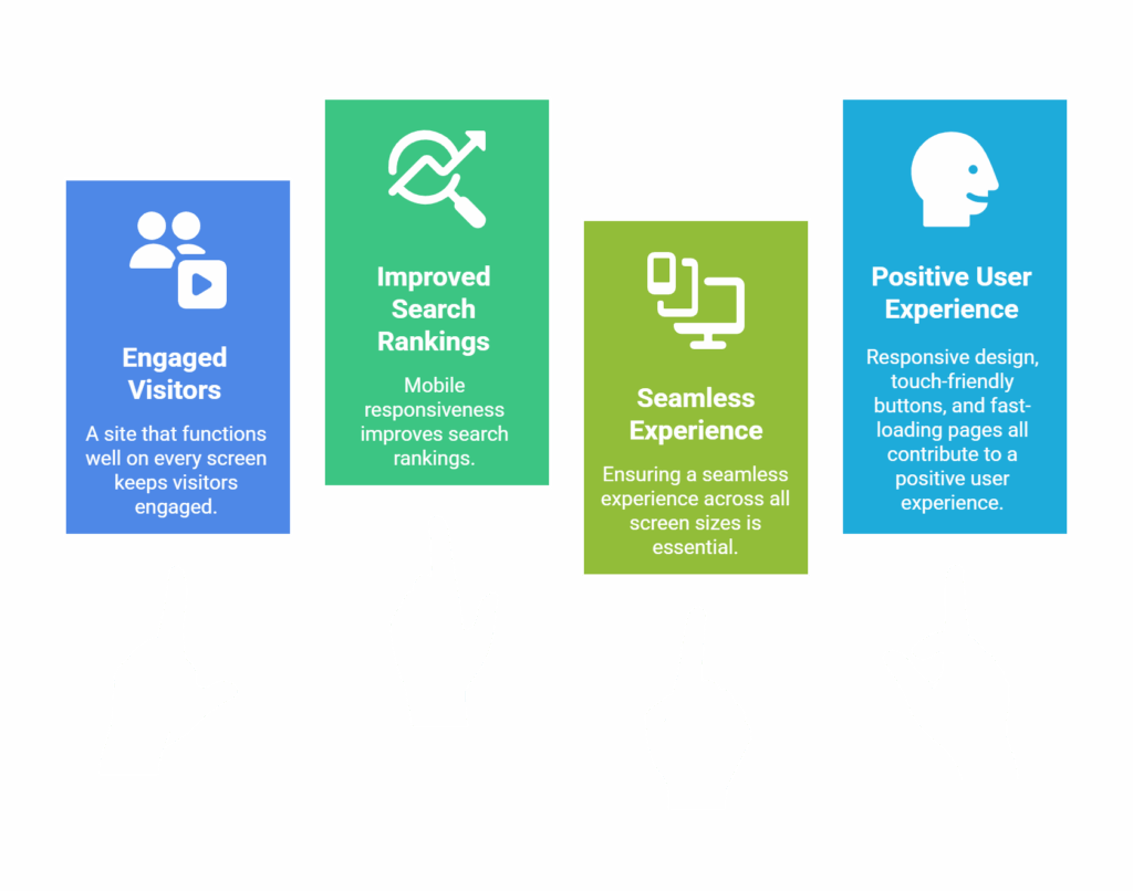 On-Page Wordpress Optimization 3 Four colorful boxes labeled "Engaged Visitors", "Improved Search Rankings", "Seamless Experience", and "Positive User Experience" are each being pointed at by a white hand.