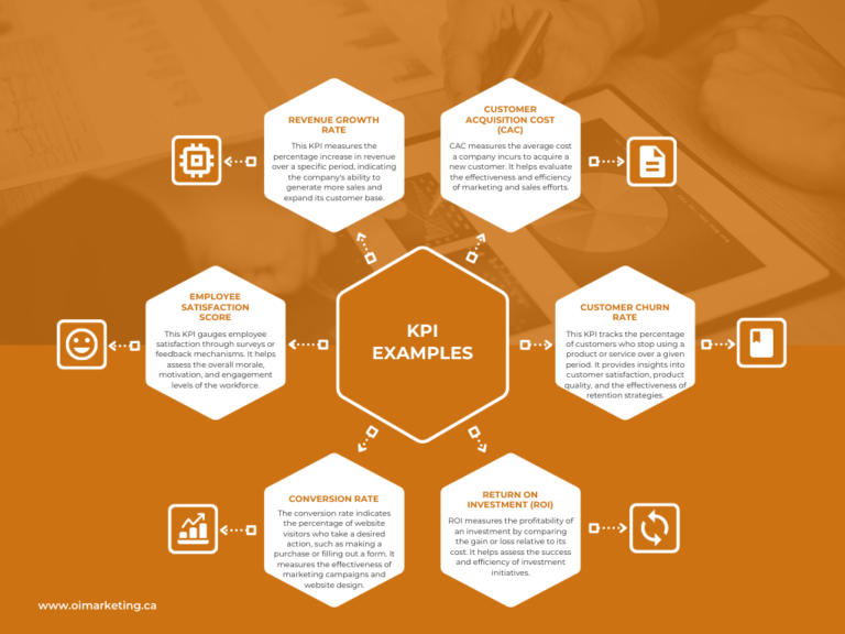 What KPIs Stand for in Marketing in the Marketing World