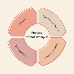 Podcast formats examples Chart