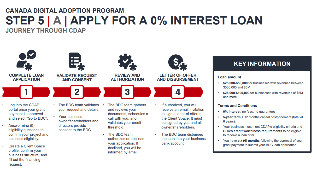 CADP Apply for 0 Loan