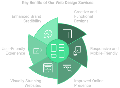 Key Benefits of Our Web Design Services