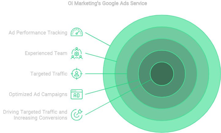 Oi Marketing Google Ads Bulls Eye Diagram