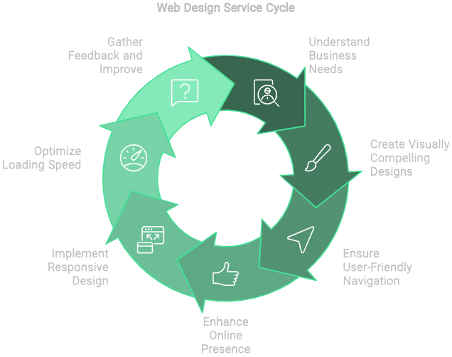 Oi Marketing Wed Design Service Cycle