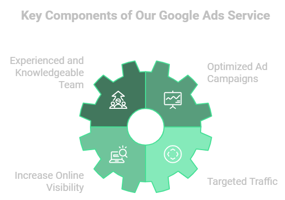 4 key components of our Google Ads Service