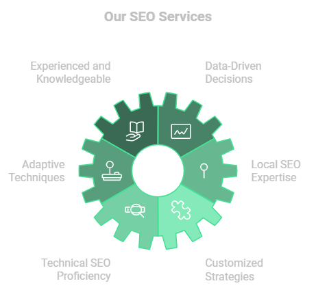 Our SEO Services are comprised of a team of experts