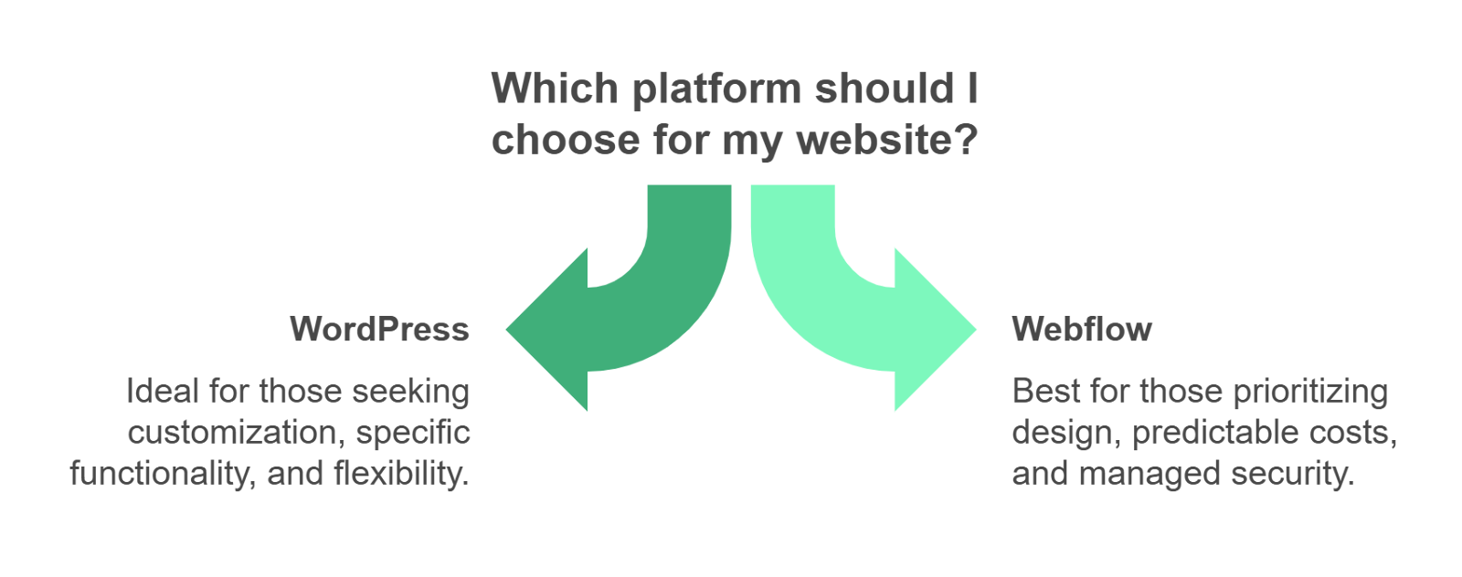 which platform choose - diagram