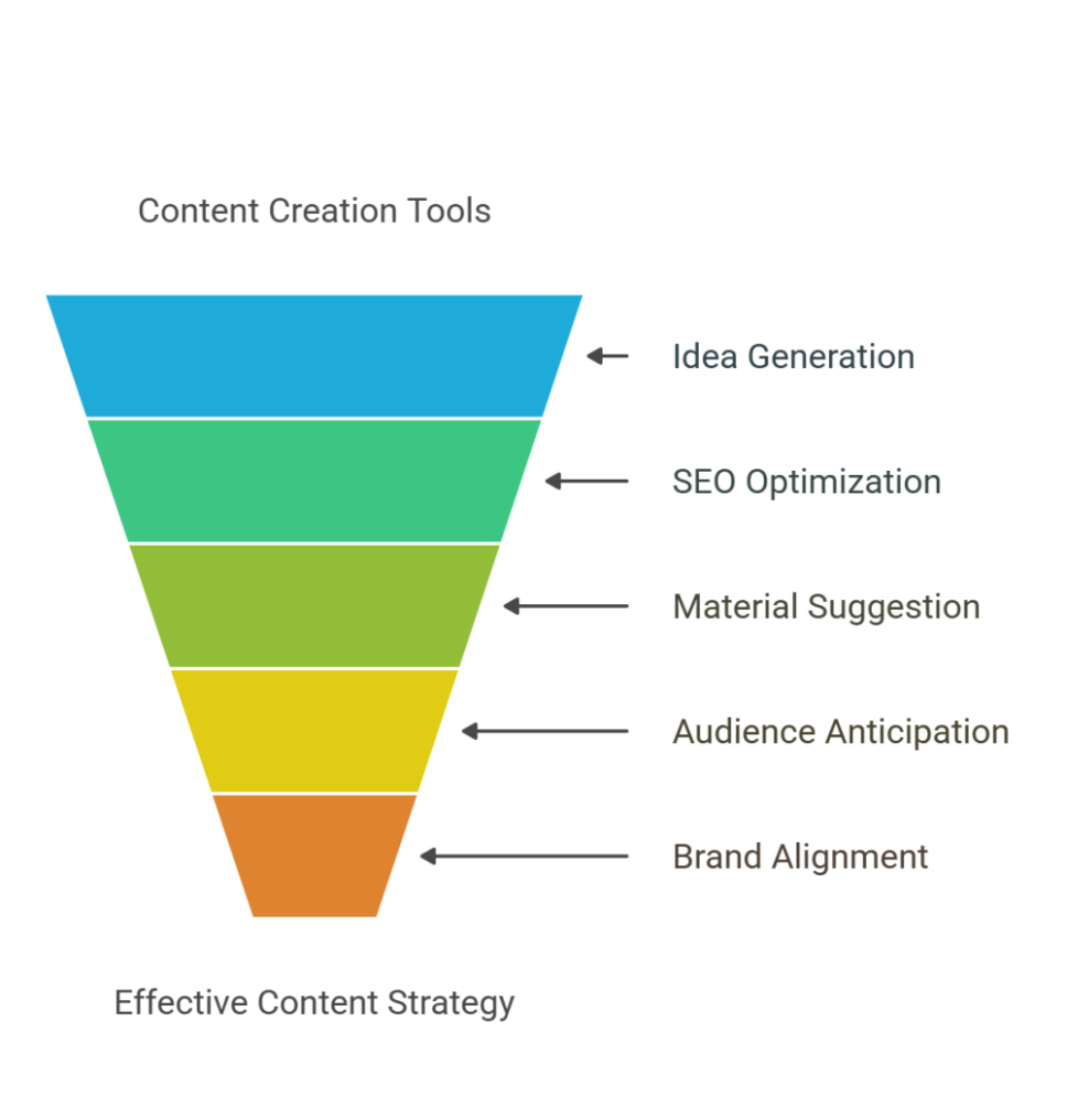 AI Content Creation Funnel