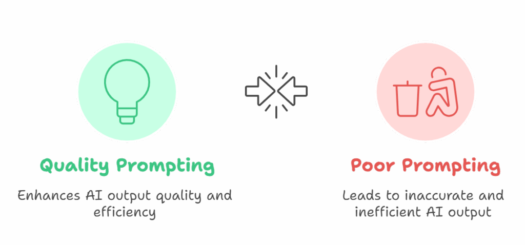 A diagram showing the difference between quality and poor prompting, with a green lightbulb icon for quality prompting and a pink icon of a person throwing information in the trash for poor prompting, connected with a broken link icon.