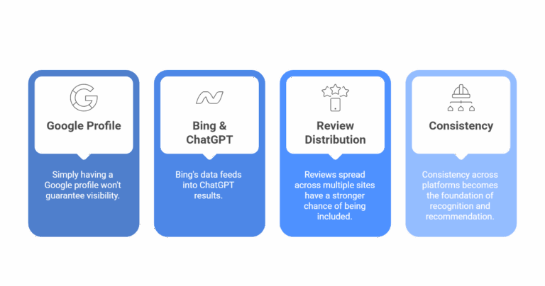 Four rounded-corner blue cards detail factors for online visibility: Google Profile, Bing & ChatGPT, Review Distribution, and Consistency.