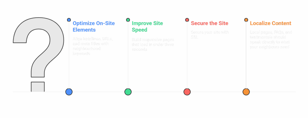 How to Win Chiropractic Patients Within 3-Kilometre Radius with Local SEO 1 Diagram of SEO best practices on a black background, starting with a question mark, and continuing with sections labeled Optimize On-Site Elements, Improve Site Speed, Secure the Site, and Localize Content.
