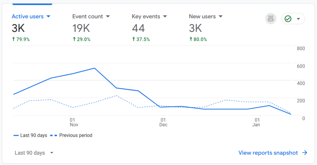 Oi Marketing Google Analytics