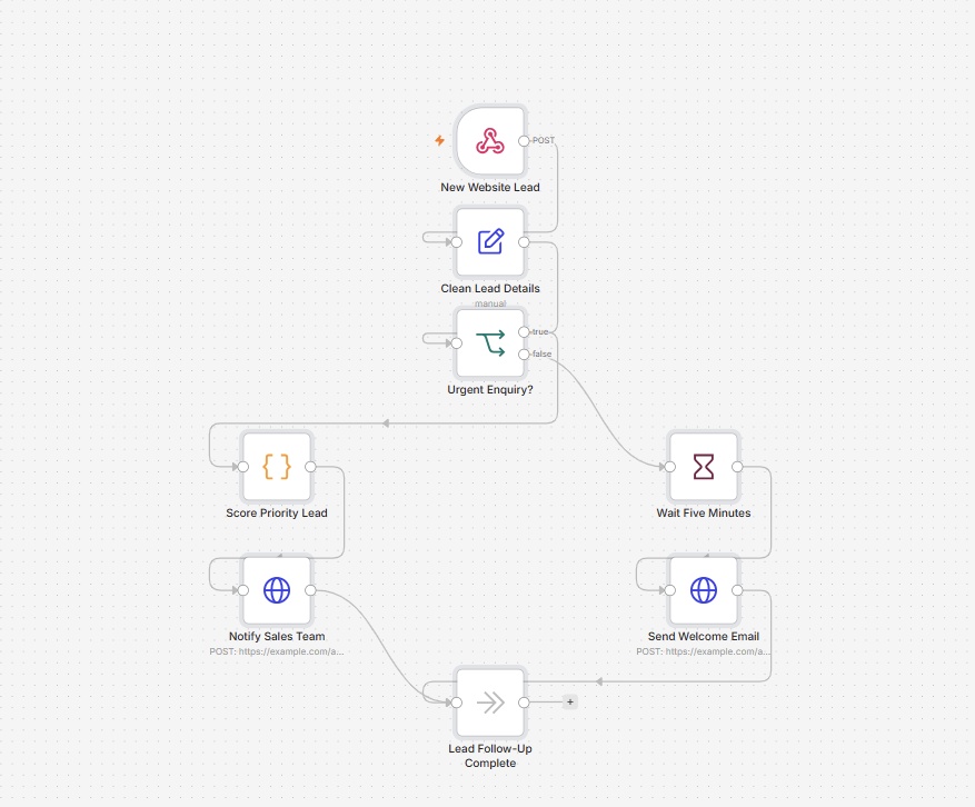 new website lead process flow oi marketing